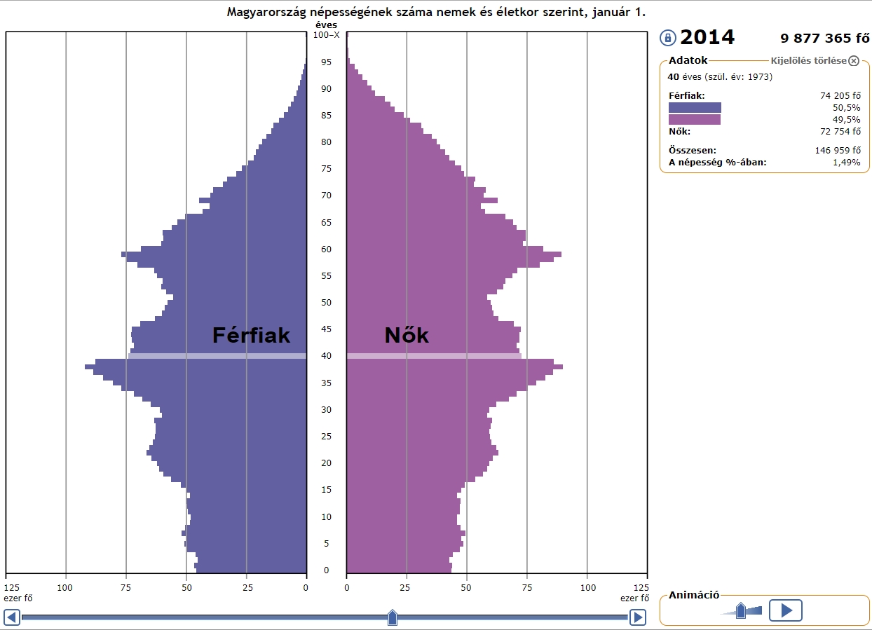 KSH korfa - 2014-ben 40 évesek
